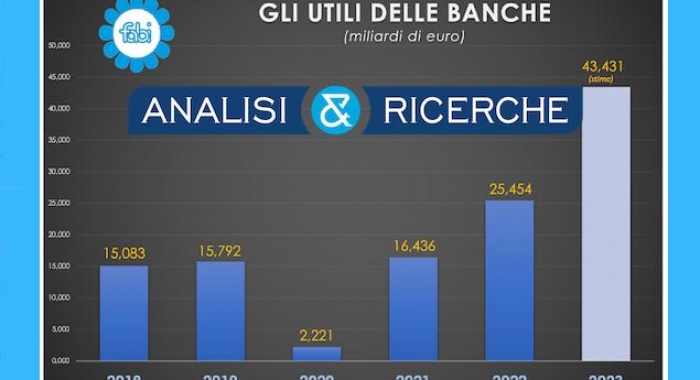 Nel 2023 gli utili delle banche italiane oltre 40 miliardi