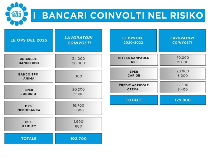 Banche: FABI, oltre 102 mila lavoratori in risiko a Milano confronto con i capi del personale