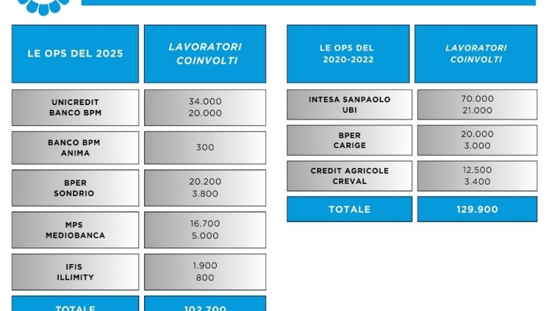 Banche: FABI, oltre 102 mila lavoratori in risiko a Milano confronto con i capi del personale